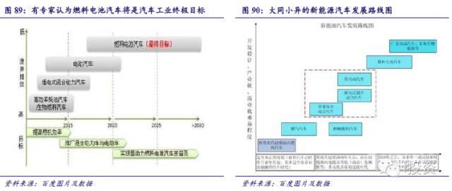 燃料電池汽車產業鏈深度研究： 政策為帆 “氫”心起航（四）
