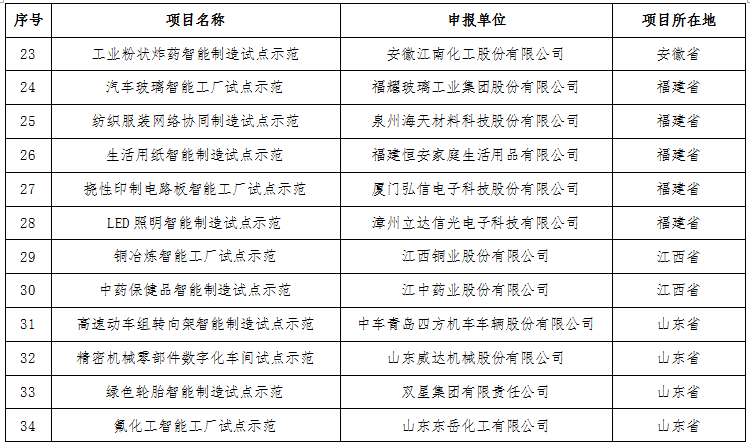 工業和信息化部關于公布2016年智能制造試點示范項目名單的通告