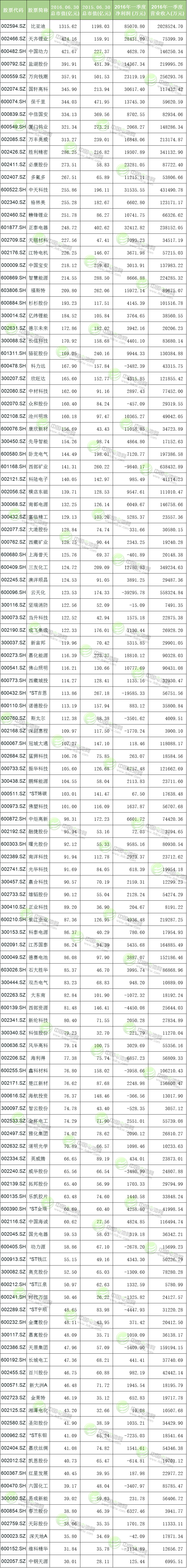 123只滬深鋰電池概念股市值一覽 123只滬深鋰電池概念股市值一覽