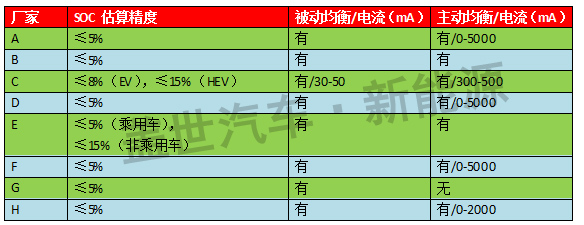 從SOC數據淺析 國內新能源汽車BMS企業的技術實力 從SOC數據淺析 國內新能源汽車BMS企業的技術實力