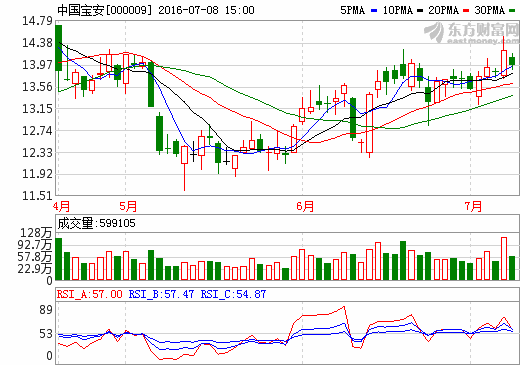 中國寶安:NCA產(chǎn)能達3000噸/年 未來加大新能源領域布局 中國寶安:NCA產(chǎn)能達3000噸/年 未來加大新能源領域布局