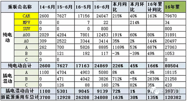 乘聯(lián)會(huì):2016年6月新能源乘用車(chē)銷3.4萬(wàn)增1.6倍 乘聯(lián)會(huì):2016年6月新能源乘用車(chē)銷3.4萬(wàn)增1.6倍