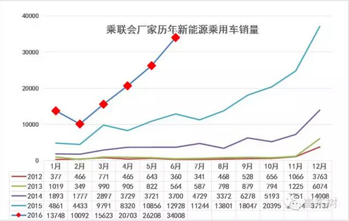 乘聯(lián)會(huì):2016年6月新能源乘用車(chē)銷3.4萬(wàn)增1.6倍 乘聯(lián)會(huì):2016年6月新能源乘用車(chē)銷3.4萬(wàn)增1.6倍