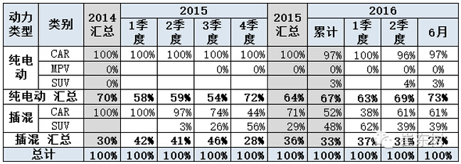 乘聯(lián)會(huì):2016年6月新能源乘用車(chē)銷3.4萬(wàn)增1.6倍 乘聯(lián)會(huì):2016年6月新能源乘用車(chē)銷3.4萬(wàn)增1.6倍