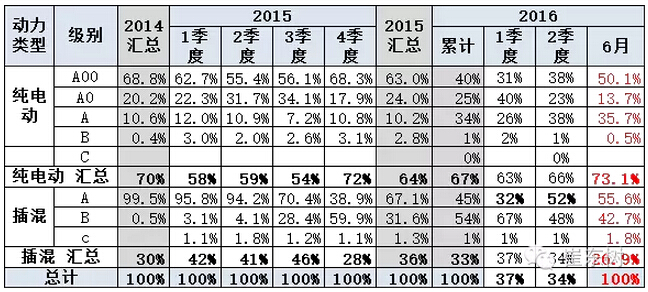 乘聯(lián)會(huì):2016年6月新能源乘用車(chē)銷3.4萬(wàn)增1.6倍 乘聯(lián)會(huì):2016年6月新能源乘用車(chē)銷3.4萬(wàn)增1.6倍