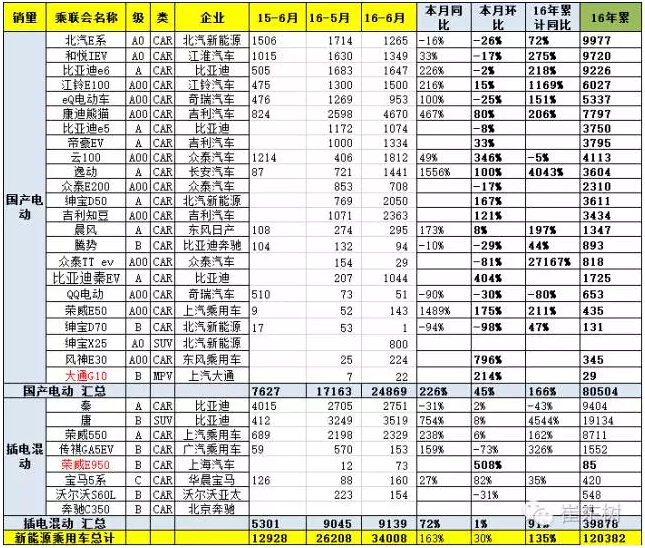 乘聯(lián)會(huì):2016年6月新能源乘用車(chē)銷3.4萬(wàn)增1.6倍 乘聯(lián)會(huì):2016年6月新能源乘用車(chē)銷3.4萬(wàn)增1.6倍