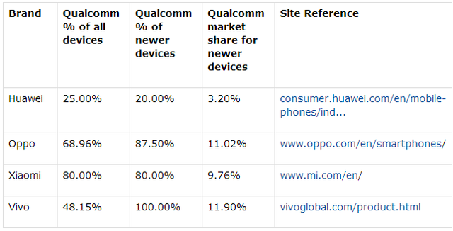 蘋果手機在中國份額萎縮 美國高通成為最大受益者
