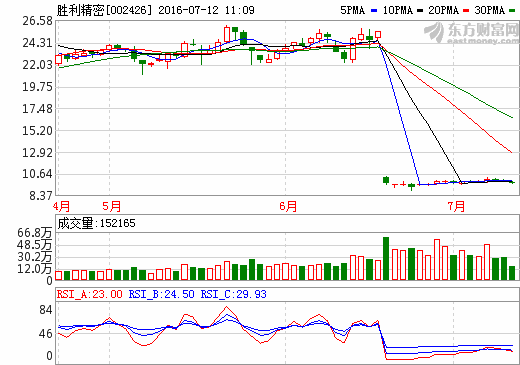 勝利精密:鋰電池隔膜需求旺盛 供不應(yīng)求 勝利精密:鋰電池隔膜需求旺盛 供不應(yīng)求