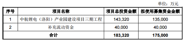 成飛集成擬募資17.5億元 把握鋰離子動力電池產(chǎn)業(yè)發(fā)展機(jī)遇
