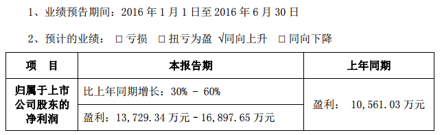 易事特：2016年上半年凈利潤達1.6億元 業(yè)績迅猛增長60%