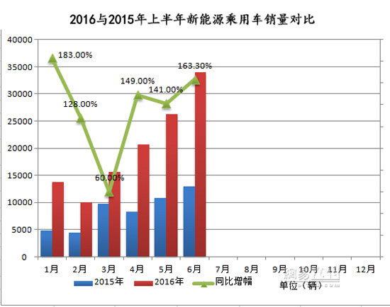 新能源車年中交卷:銷量勁增 結(jié)構(gòu)高端化 新能源車年中交卷:銷量勁增 結(jié)構(gòu)高端化