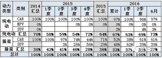 新能源車年中交卷:銷量勁增 結(jié)構(gòu)高端化 新能源車年中交卷:銷量勁增 結(jié)構(gòu)高端化