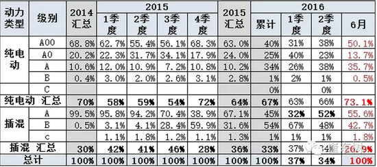 新能源車年中交卷:銷量勁增 結(jié)構(gòu)高端化 新能源車年中交卷:銷量勁增 結(jié)構(gòu)高端化
