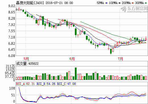 晶澳單晶產(chǎn)品獲青睞 十年累計(jì)出貨達(dá)7GW