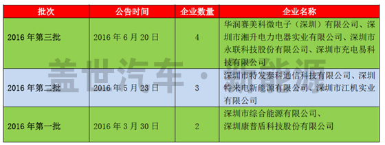 深圳市對充電設施運營商采取備案制度，且通過第三方機構負責對充電設施核查，旨在杜絕車輛在充電過程中的起火隱患，杜絕安全事故，在全國具有借鑒意義并值得推廣。