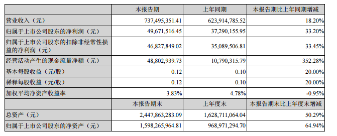 拓邦股份:2016中報凈利潤0.5億 同比增長34.08% 拓邦股份:2016中報凈利潤0.5億 同比增長34.08%