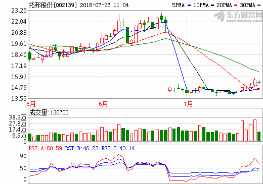 拓邦股份:2016中報凈利潤0.5億 同比增長34.08% 拓邦股份:2016中報凈利潤0.5億 同比增長34.08%