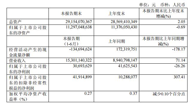 西部礦業：2016上半年凈利潤0.31億元 同比下降26.26%
