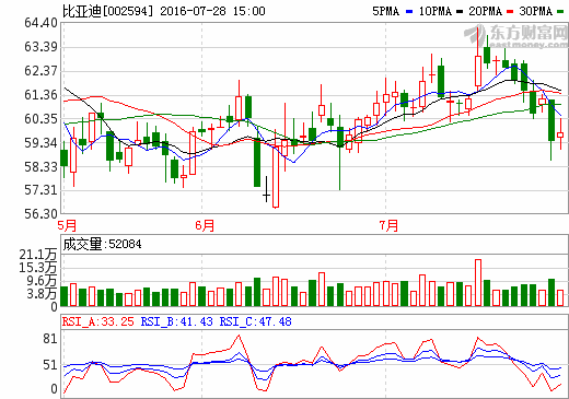 比亞迪股價走勢圖