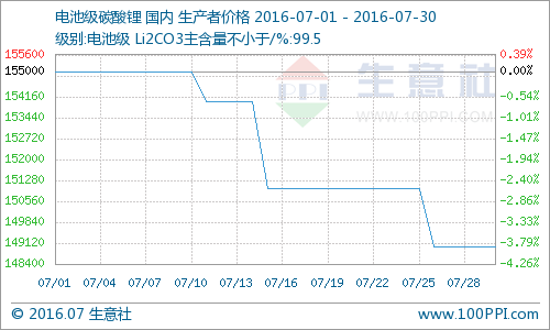 7月國內(nèi)碳酸鋰價格高位不再 價格漸走低