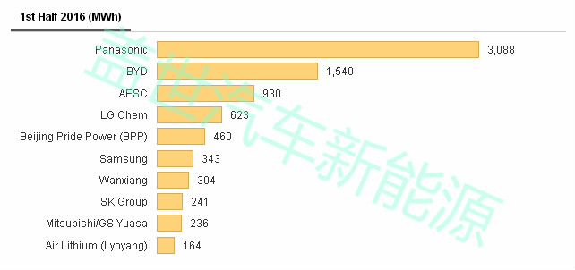 上半年全球動力電池產量TOP 10,中國入圍四家