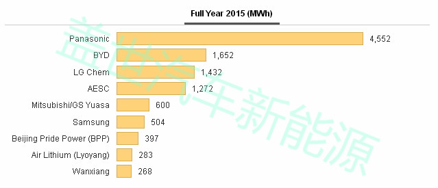上半年全球動力電池產量TOP 10,中國入圍四家