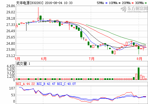 天豐電源:2016年上半年營收1.1億元 同比增長15% 天豐電源:2016年上半年營收1.1億元 同比增長15%