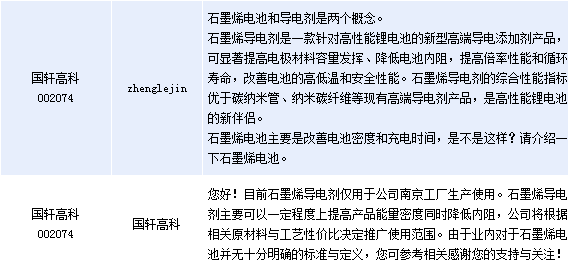 國軒高科:石墨烯導電劑僅南京工廠生產使用 國軒高科:石墨烯導電劑僅南京工廠生產使用