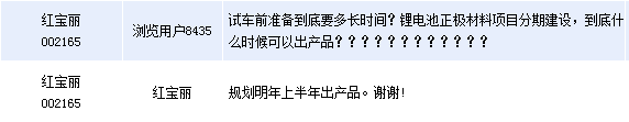 紅寶麗：鋰電池正極材料擬明年上半年出產品