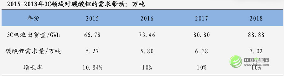 碳酸鋰需求 碳酸鋰需求