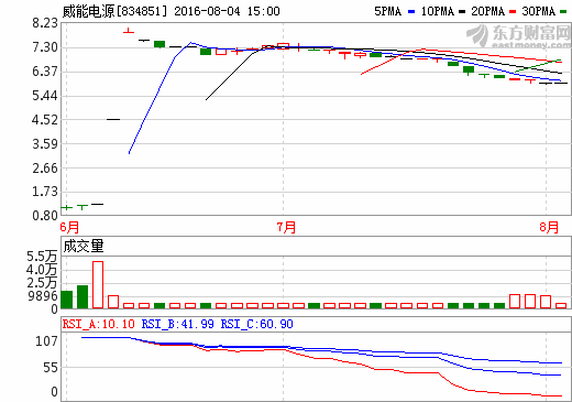 利潤下滑89% 威能電源業績受困政府補貼