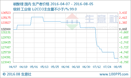 碳酸鋰弱勢交投 需求放量有限市場報價漸走穩