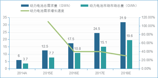 2014-2018年我國動力電池市場需求量預測 2014-2018年我國動力電池市場需求量預測