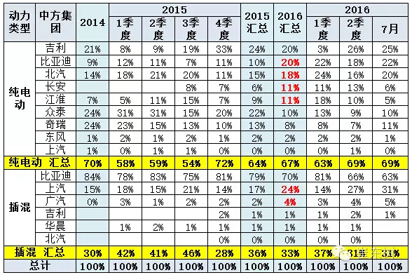 乘聯(lián)會(huì):2016年7月新能源乘用車銷3萬(wàn)增1.6倍 乘聯(lián)會(huì):2016年7月新能源乘用車銷3萬(wàn)增1.6倍