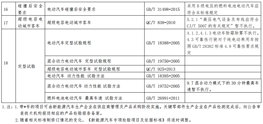 新能源汽車產(chǎn)品專項檢驗項目及依據(jù)標(biāo)準(zhǔn)