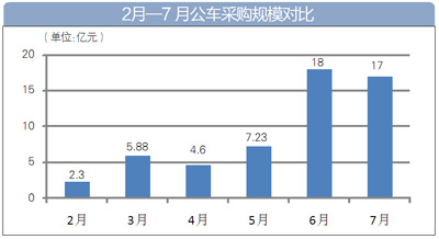 7月新能源公交車采購大單多 4個項目中標(biāo)金額過億 7月新能源公交車采購大單多 4個項目中標(biāo)金額過億