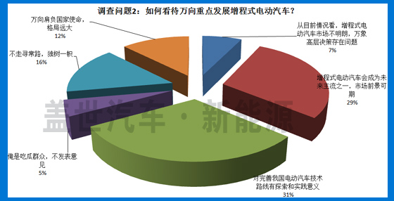 5大調(diào)查問(wèn)題 揭秘萬(wàn)向增程式電動(dòng)汽車車型發(fā)展前景