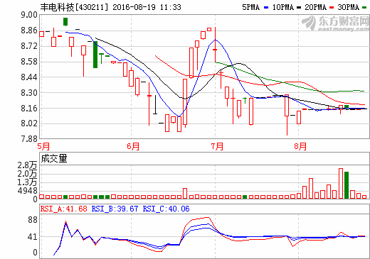 豐電科技:上半年凈利增近7成 新能源汽車業(yè)務(wù)初現(xiàn)增長(zhǎng)點(diǎn) 豐電科技:上半年凈利增近7成 新能源汽車業(yè)務(wù)初現(xiàn)增長(zhǎng)點(diǎn)