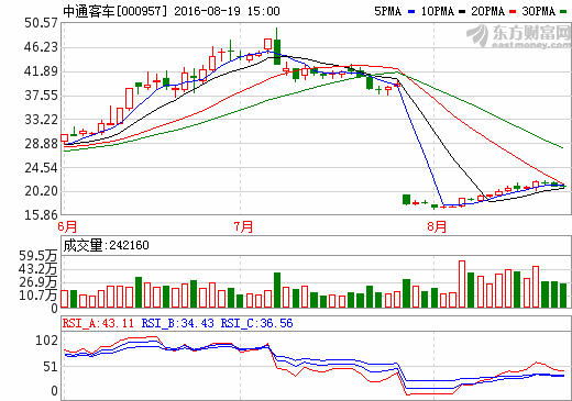 中通客車(chē):中報(bào)凈利增長(zhǎng)逾504% 上半年累計(jì)銷(xiāo)售客車(chē)7908輛 中通客車(chē):中報(bào)凈利增長(zhǎng)逾504% 上半年累計(jì)銷(xiāo)售客車(chē)7908輛