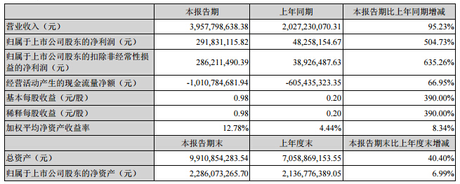 中通客車(chē):中報(bào)凈利增長(zhǎng)逾504% 上半年累計(jì)銷(xiāo)售客車(chē)7908輛 中通客車(chē):中報(bào)凈利增長(zhǎng)逾504% 上半年累計(jì)銷(xiāo)售客車(chē)7908輛