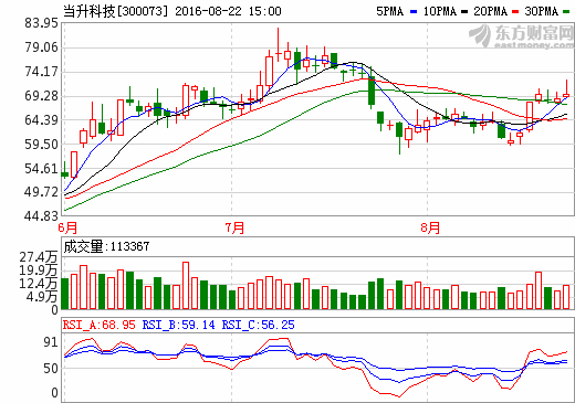 當升科技 當升科技