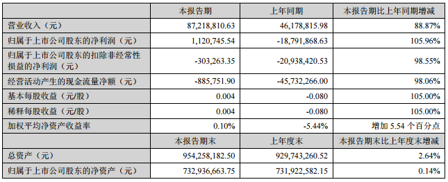 融捷股份:2016上半年凈利潤(rùn)同比增長(zhǎng)105.96% 融捷股份:2016上半年凈利潤(rùn)同比增長(zhǎng)105.96%