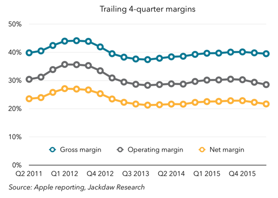 圖表解讀蘋果過(guò)去5年成績(jī)單：在中國(guó)取得巨大成就