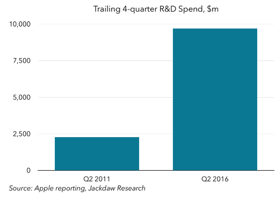 圖表解讀蘋果過(guò)去5年成績(jī)單：在中國(guó)取得巨大成就
