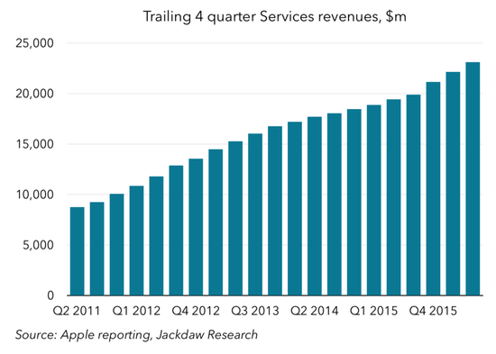 圖表解讀蘋果過去5年成績單：在中國取得巨大成就