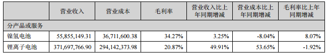 鵬輝能源:上半年鋰離子電池營(yíng)收3.71億元 同比增長(zhǎng)近50% 鵬輝能源:上半年鋰離子電池營(yíng)收3.71億元 同比增長(zhǎng)近50%