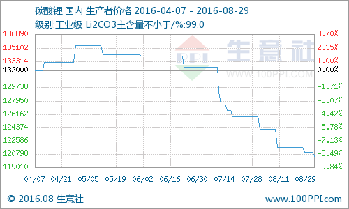 需求不斷降溫碳酸鋰報價微走弱 采購剛需為主