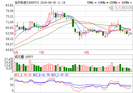 當(dāng)升科技 當(dāng)升科技