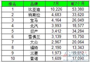 7月全球電動車銷量大漲六成 比亞迪遙遙領先