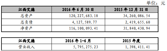 天賜材料8000萬元增資江西艾德 拓展鋰電材料產業鏈 天賜材料8000萬元增資江西艾德 拓展鋰電材料產業鏈